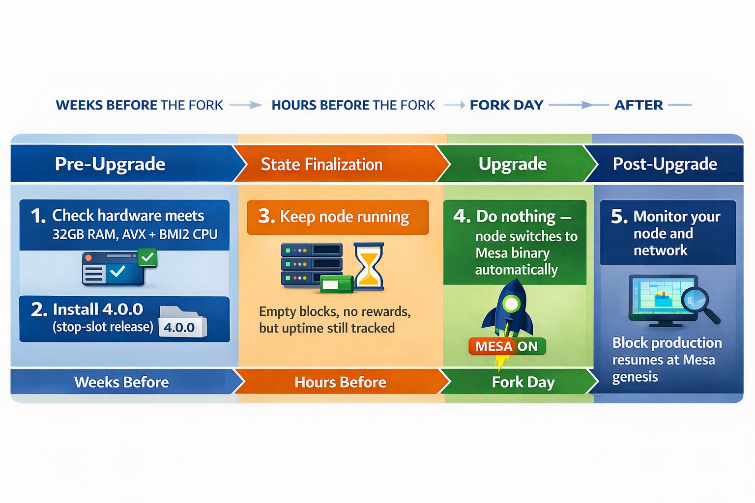 Mesa upgrade timeline overview